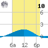 Jack Bay tide chart for Thursday, July 10, 2025