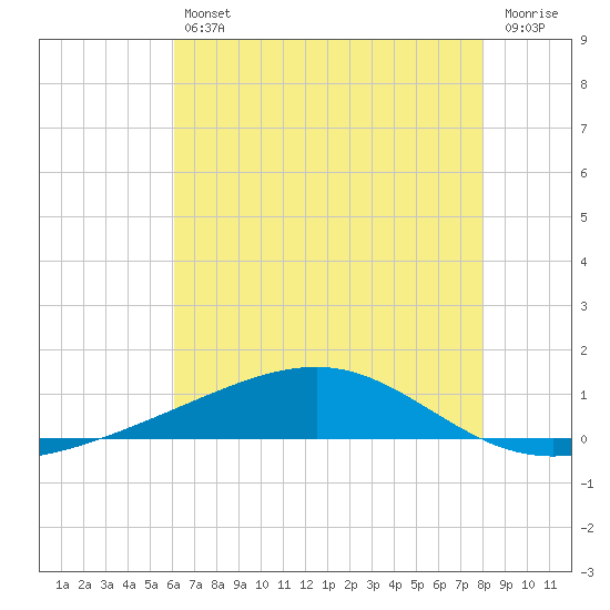 Jack Bay tide chart for Friday, July 11, 2025
