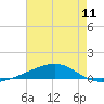 Jack Bay tide chart for Friday, July 11, 2025