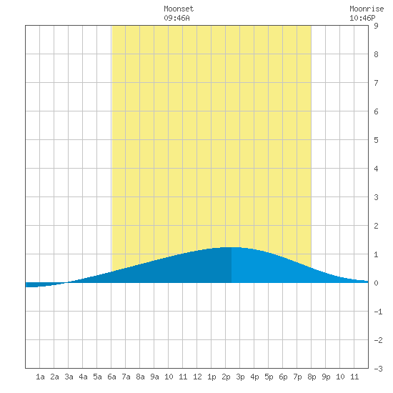 Jack Bay tide chart for Monday, July 14, 2025
