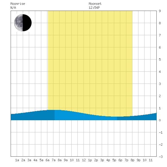 Jack Bay tide chart for Thursday, July 17, 2025