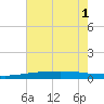 Jack Bay tide chart for Tuesday, July 1, 2025