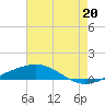 Jack Bay tide chart for Sunday, July 20, 2025