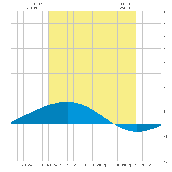 Jack Bay tide chart for Monday, July 21, 2025
