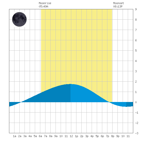 Jack Bay tide chart for Thursday, July 24, 2025