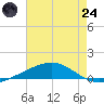 Jack Bay tide chart for Thursday, July 24, 2025