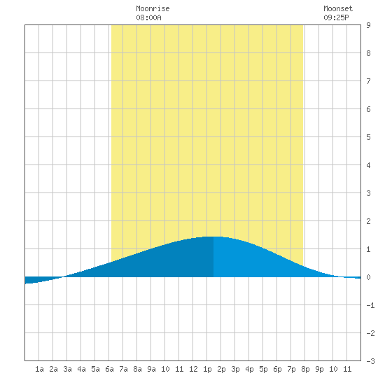 Jack Bay tide chart for Saturday, July 26, 2025