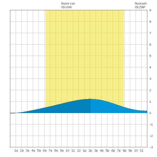 Jack Bay tide chart for Sunday, July 27, 2025