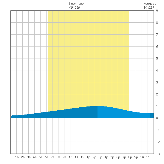 Jack Bay tide chart for Monday, July 28, 2025