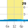 Jack Bay tide chart for Tuesday, July 29, 2025