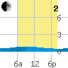 Jack Bay tide chart for Wednesday, July 2, 2025