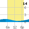 Jack Bay tide chart for Thursday, August 14, 2025