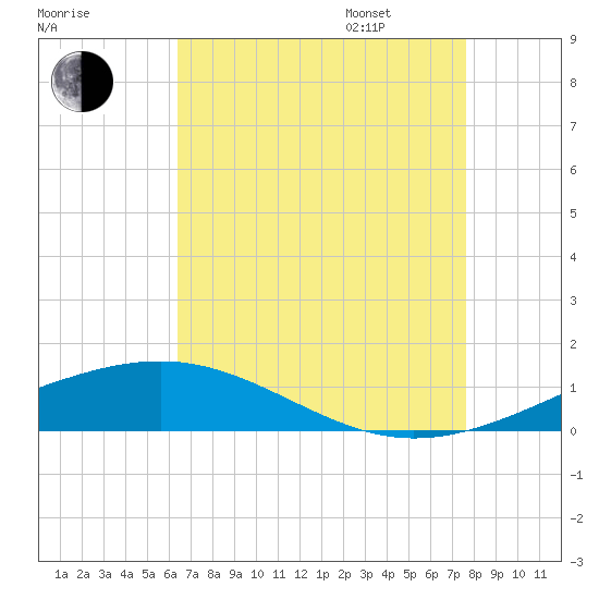 Jack Bay tide chart for Saturday, August 16, 2025