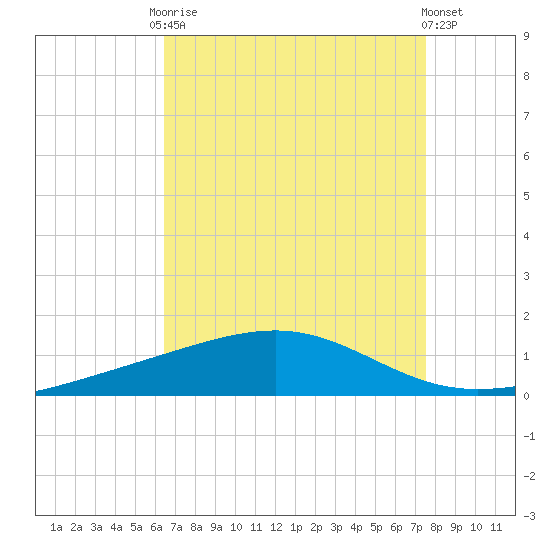 Jack Bay tide chart for Friday, August 22, 2025