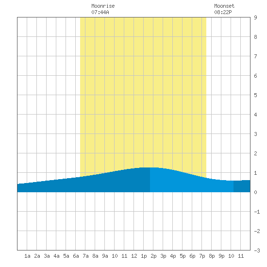 Jack Bay tide chart for Sunday, August 24, 2025