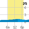 Jack Bay tide chart for Monday, August 25, 2025