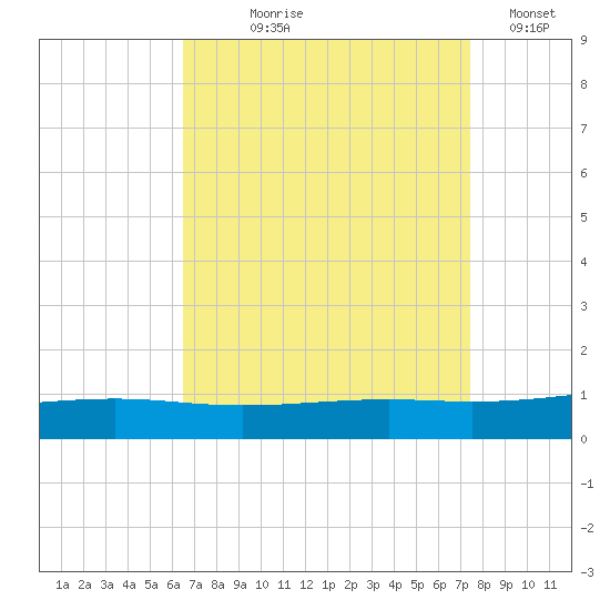 Jack Bay tide chart for Tuesday, August 26, 2025