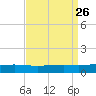 Jack Bay tide chart for Tuesday, August 26, 2025