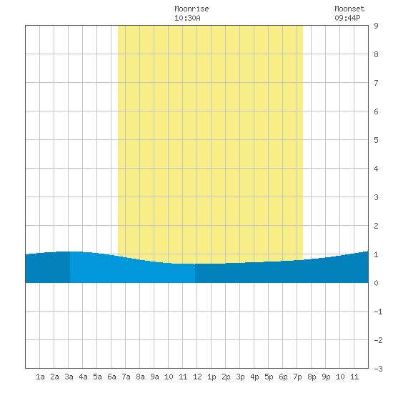 Jack Bay tide chart for Wednesday, August 27, 2025