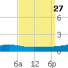 Jack Bay tide chart for Wednesday, August 27, 2025