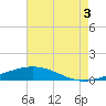Jack Bay tide chart for Sunday, August 3, 2025
