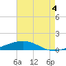 Jack Bay tide chart for Monday, August 4, 2025