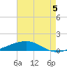 Jack Bay tide chart for Tuesday, August 5, 2025