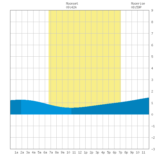 Jack Bay tide chart for Wednesday, September 10, 2025