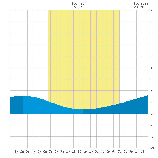 Jack Bay tide chart for Thursday, September 11, 2025