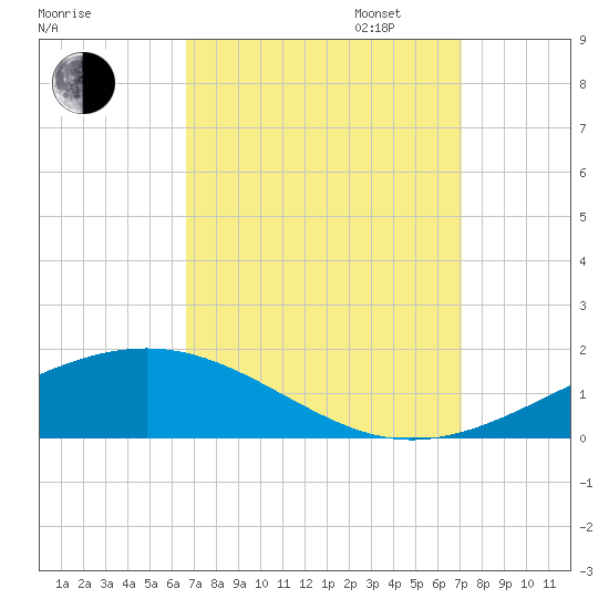 Jack Bay tide chart for Sunday, September 14, 2025