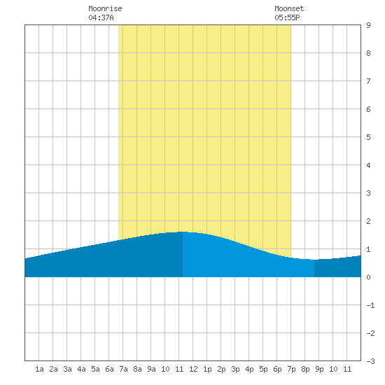 Jack Bay tide chart for Friday, September 19, 2025