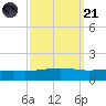 Jack Bay tide chart for Sunday, September 21, 2025