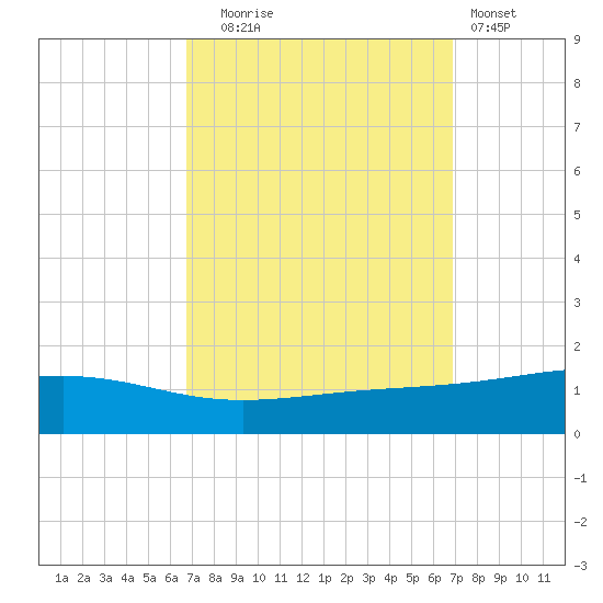 Jack Bay tide chart for Tuesday, September 23, 2025