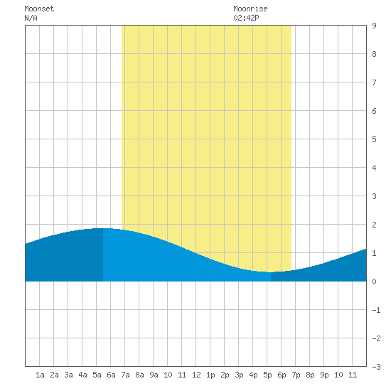 Jack Bay tide chart for Tuesday, September 30, 2025