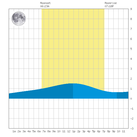 Jack Bay tide chart for Sunday, September 7, 2025