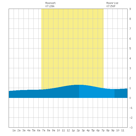 Jack Bay tide chart for Monday, September 8, 2025