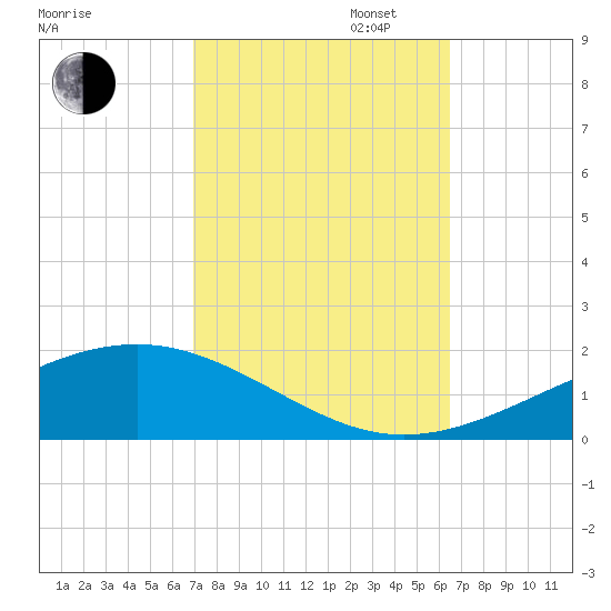 Jack Bay tide chart for Monday, October 13, 2025