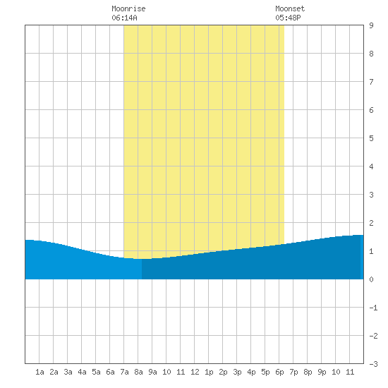 Jack Bay tide chart for Monday, October 20, 2025