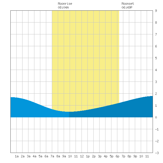 Jack Bay tide chart for Wednesday, October 22, 2025