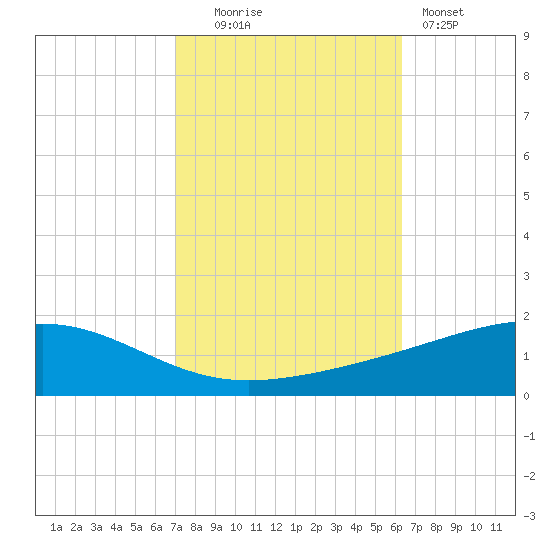 Jack Bay tide chart for Thursday, October 23, 2025