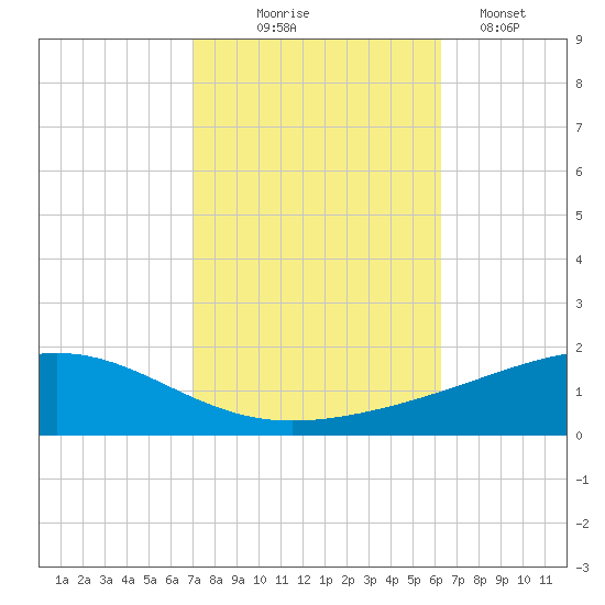 Jack Bay tide chart for Friday, October 24, 2025