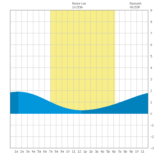Jack Bay tide chart for Saturday, October 25, 2025