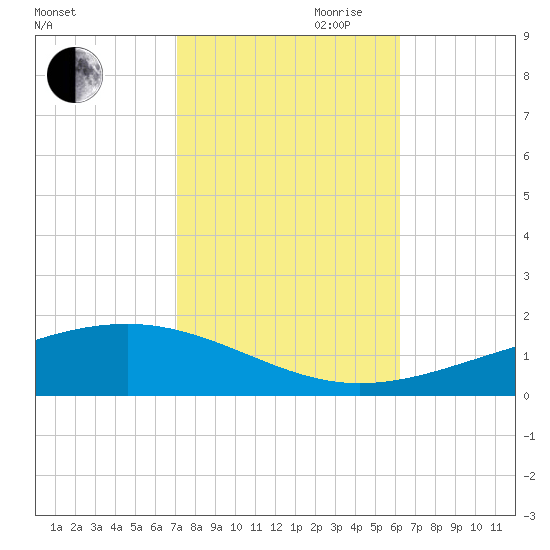 Jack Bay tide chart for Wednesday, October 29, 2025
