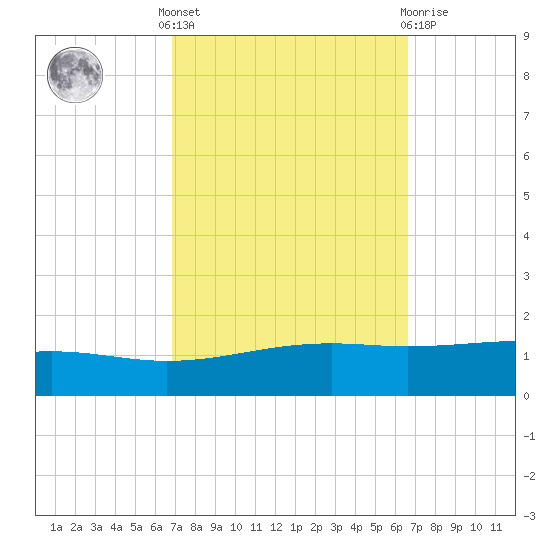 Jack Bay tide chart for Monday, October 6, 2025
