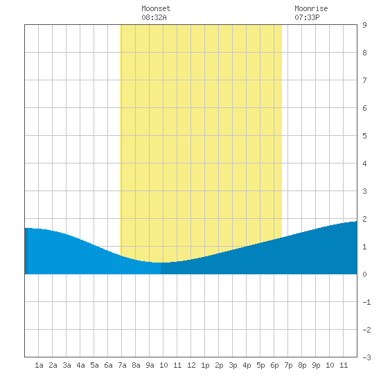 Jack Bay tide chart for Wednesday, October 8, 2025