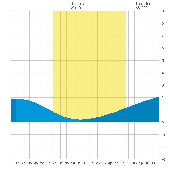 Jack Bay tide chart for Thursday, October 9, 2025