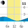 Jack Bay tide chart for Tuesday, November 11, 2025