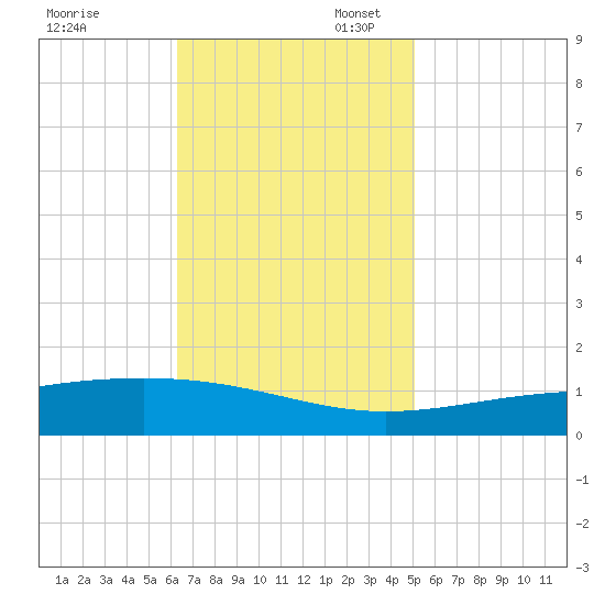 Jack Bay tide chart for Thursday, November 13, 2025