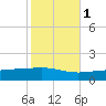 Jack Bay tide chart for Saturday, November 1, 2025