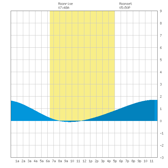 Jack Bay tide chart for Friday, November 21, 2025